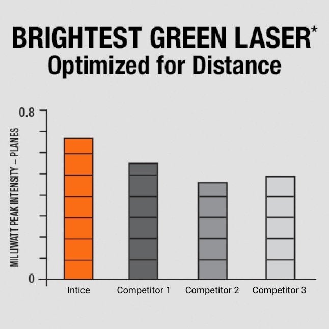 Intelligent Laser Level